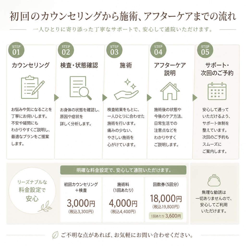 治療の流れと料金案内